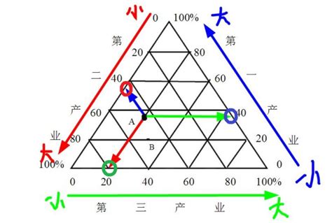 人口比例三角圖|三角形统计图怎么看